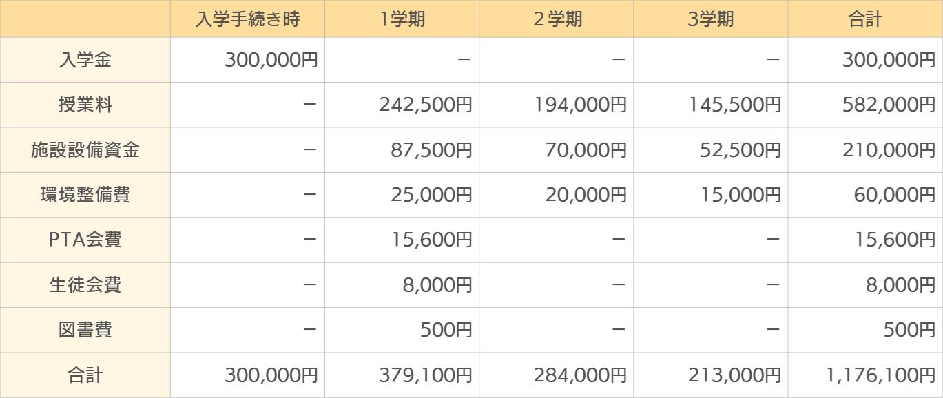 入学手続時納入経費