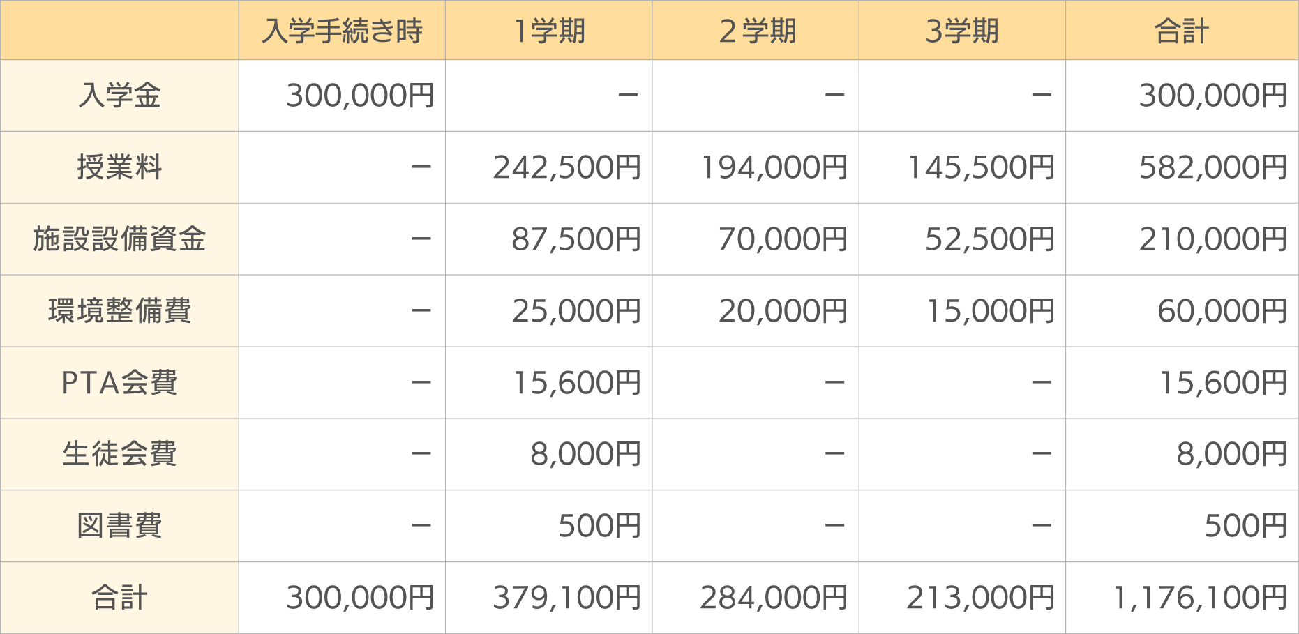 入学手続時納入経費
