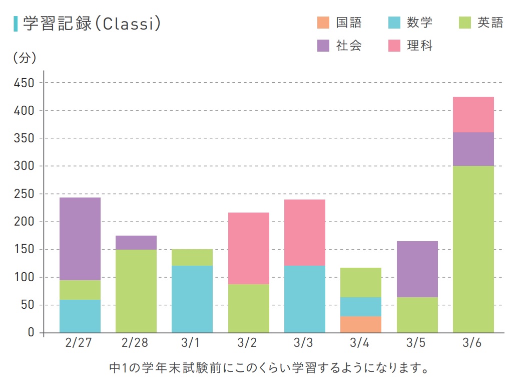 学習記録(Classi)