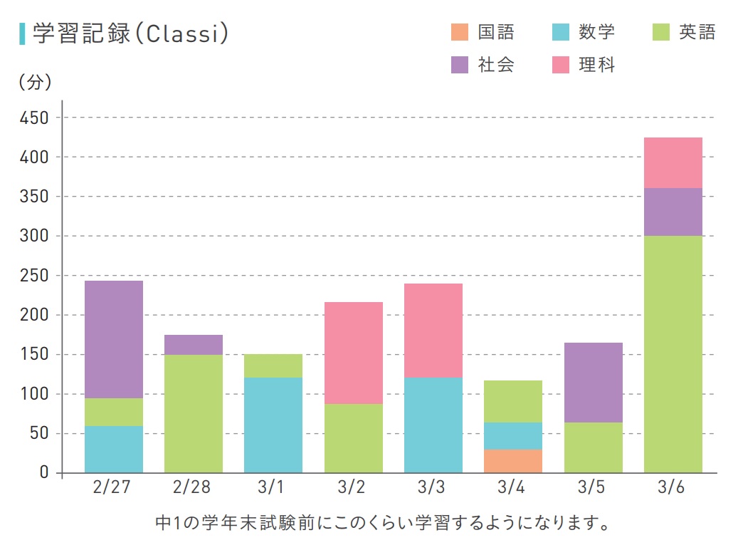 学習記録（Classi）