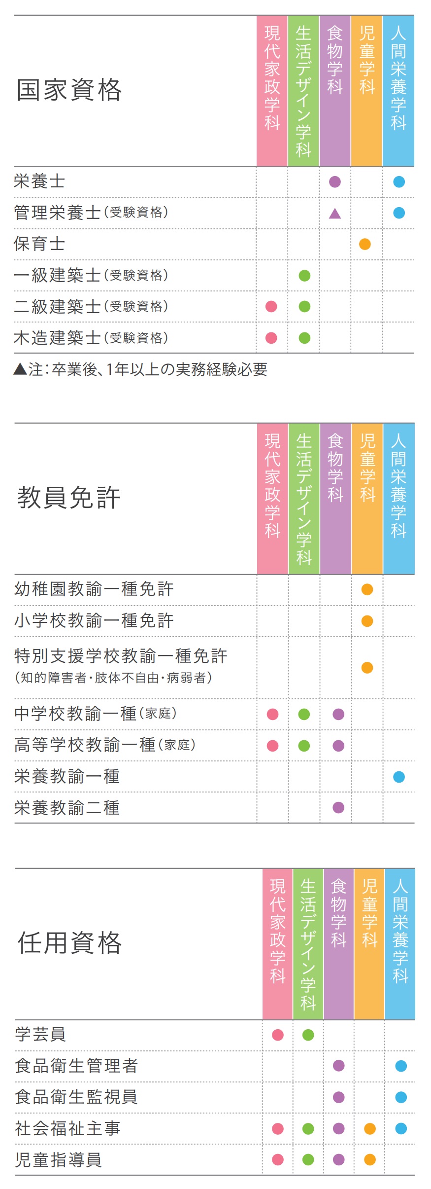目指せる資格