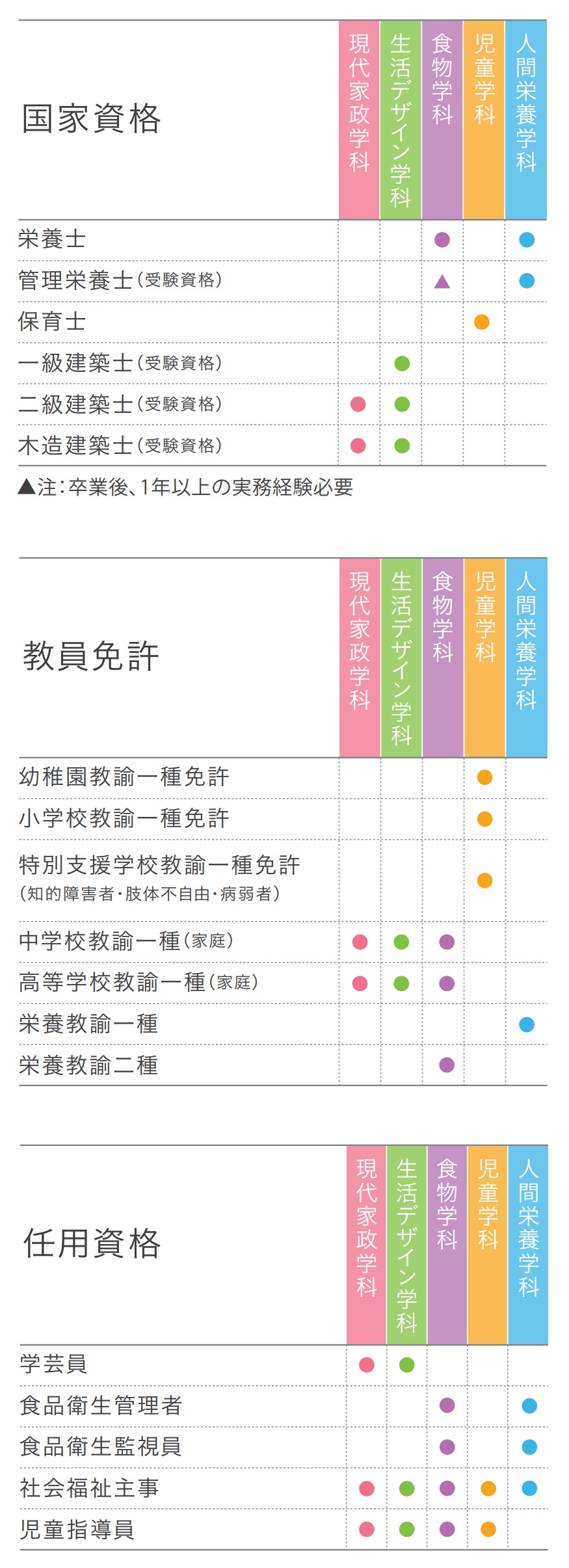 目指せる資格